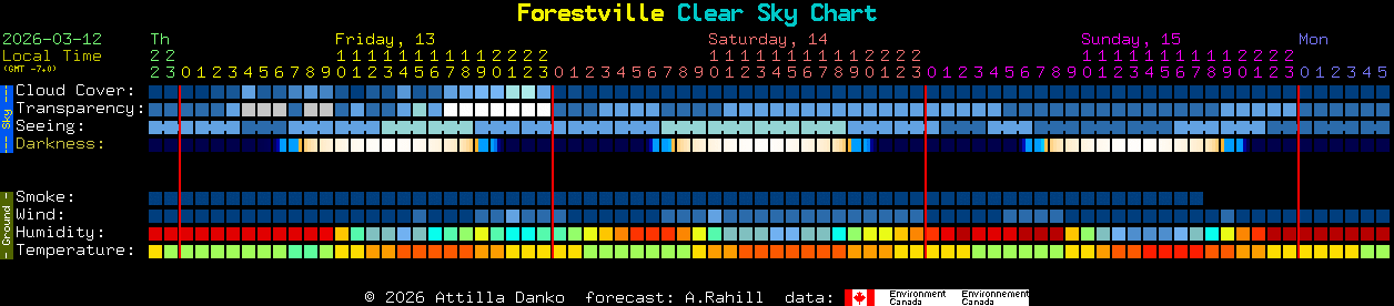 Current forecast for Forestville Clear Sky Chart