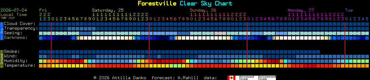 Current forecast for Forestville Clear Sky Chart