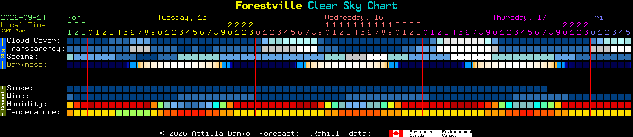 Current forecast for Forestville Clear Sky Chart