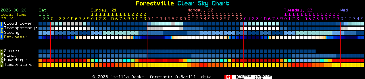 Current forecast for Forestville Clear Sky Chart