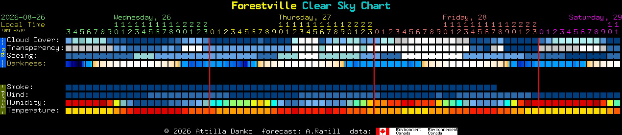 Current forecast for Forestville Clear Sky Chart