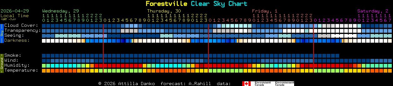 Current forecast for Forestville Clear Sky Chart