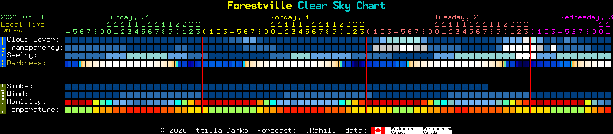 Current forecast for Forestville Clear Sky Chart