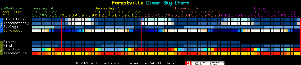 Current forecast for Forestville Clear Sky Chart