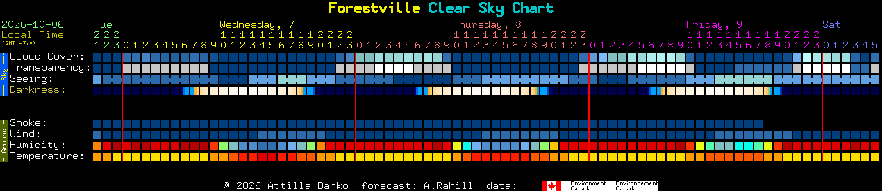 Current forecast for Forestville Clear Sky Chart