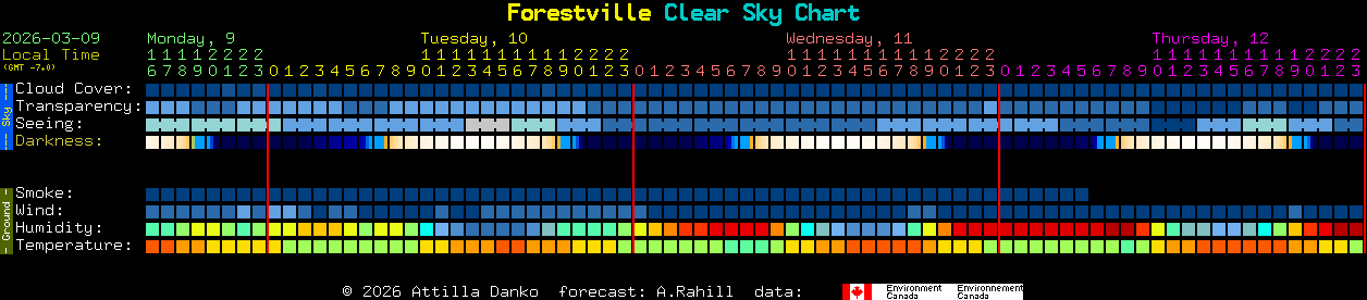 Current forecast for Forestville Clear Sky Chart