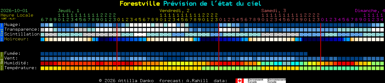 Current forecast for Forestville Clear Sky Chart