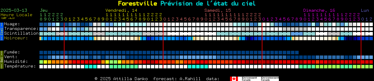 Current forecast for Forestville Clear Sky Chart