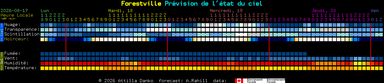 Current forecast for Forestville Clear Sky Chart