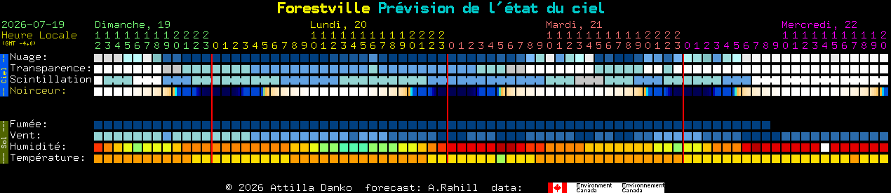 Current forecast for Forestville Clear Sky Chart