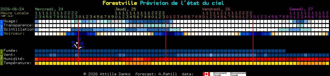 Current forecast for Forestville Clear Sky Chart