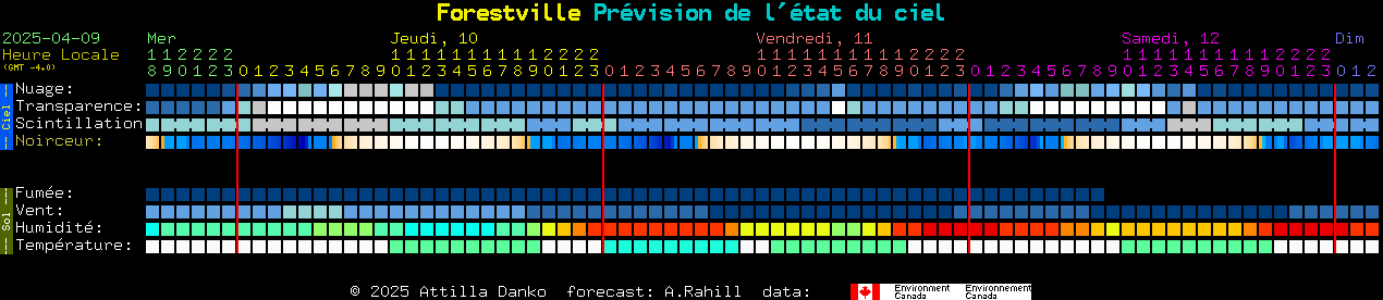 Current forecast for Forestville Clear Sky Chart