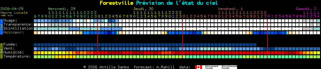 Current forecast for Forestville Clear Sky Chart