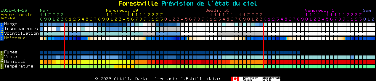 Current forecast for Forestville Clear Sky Chart