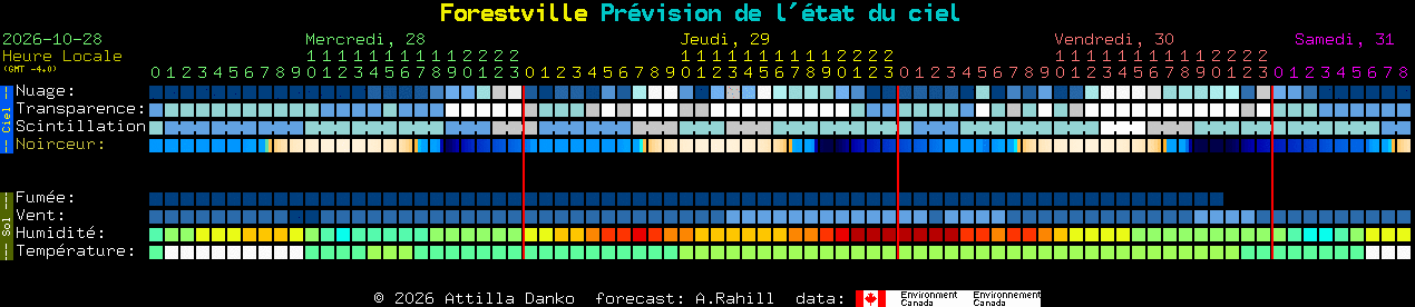 Current forecast for Forestville Clear Sky Chart