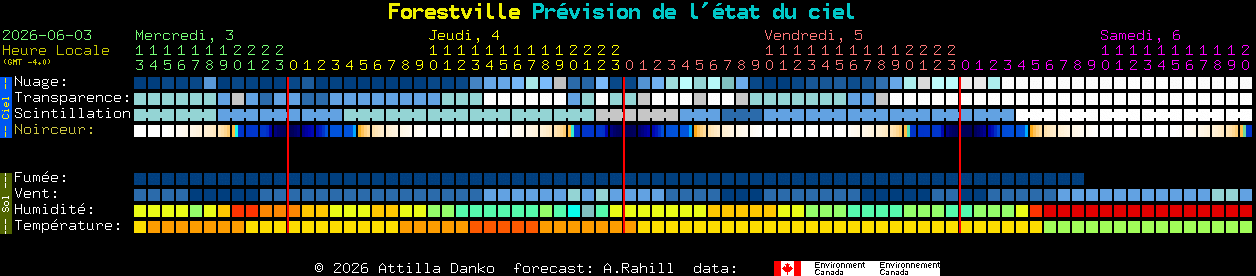 Current forecast for Forestville Clear Sky Chart