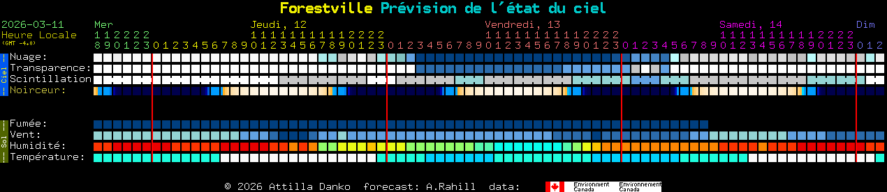 Current forecast for Forestville Clear Sky Chart