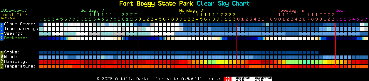 Current forecast for Fort Boggy State Park Clear Sky Chart