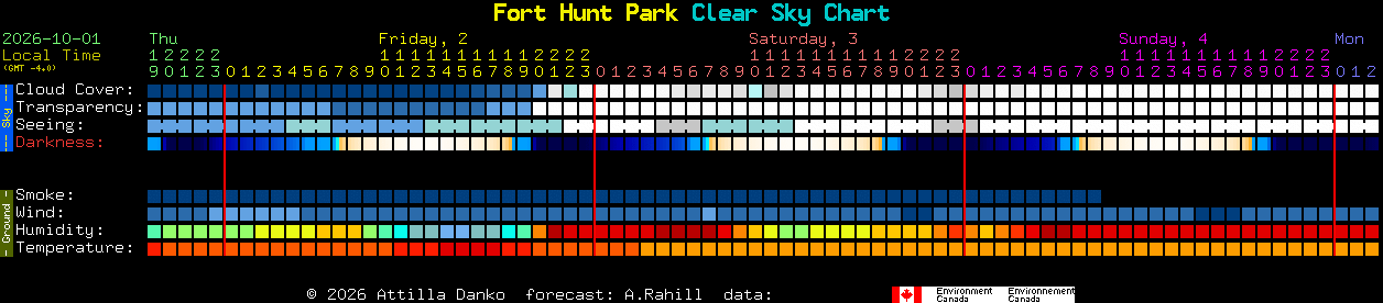 Current forecast for Fort Hunt Park Clear Sky Chart