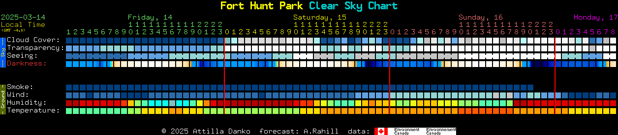 Current forecast for Fort Hunt Park Clear Sky Chart