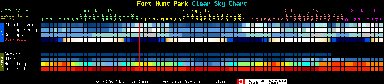 Current forecast for Fort Hunt Park Clear Sky Chart