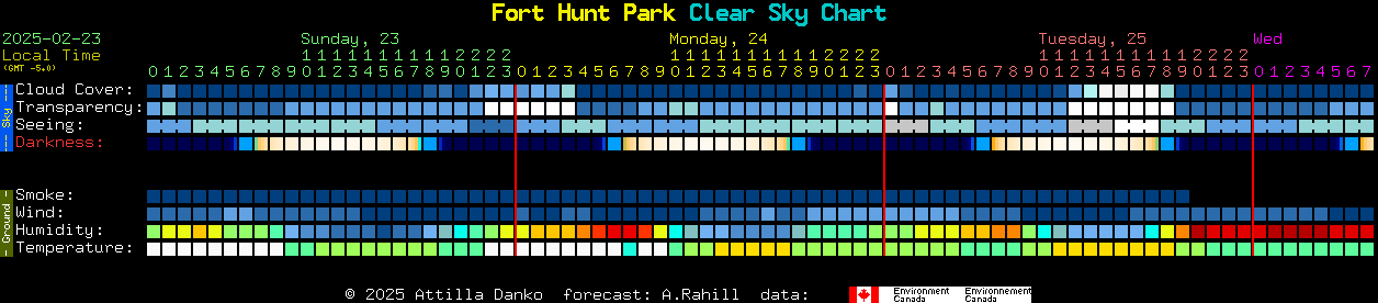 Current forecast for Fort Hunt Park Clear Sky Chart