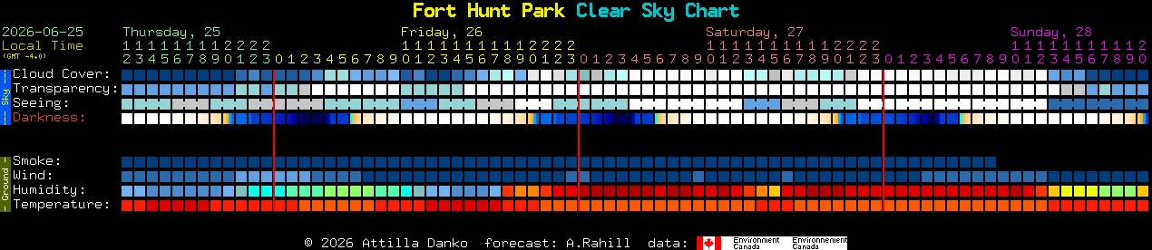 Current forecast for Fort Hunt Park Clear Sky Chart