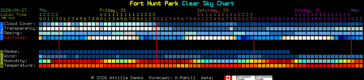 Current forecast for Fort Hunt Park Clear Sky Chart