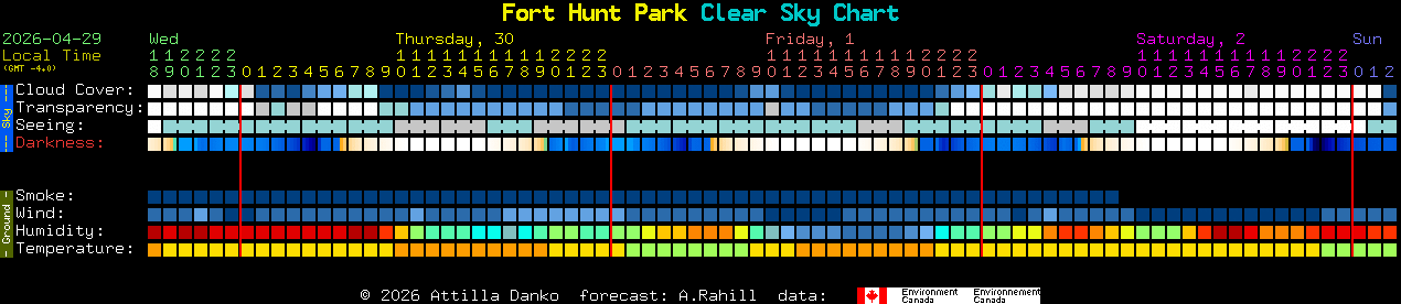 Current forecast for Fort Hunt Park Clear Sky Chart