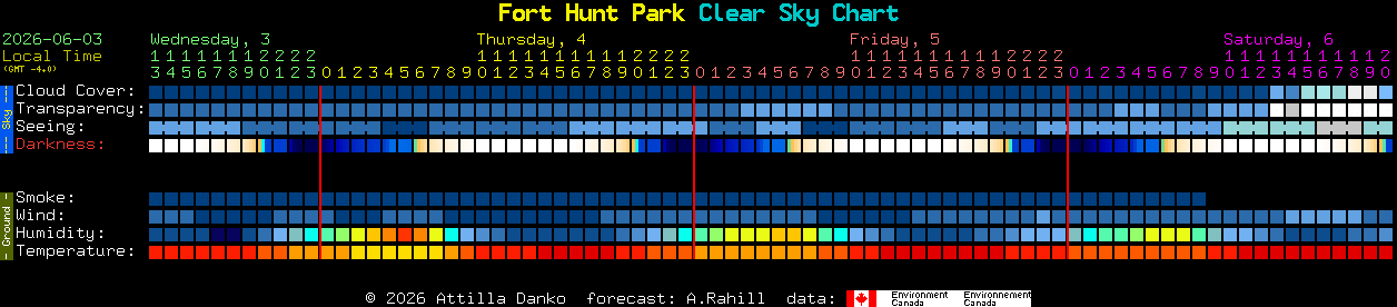 Current forecast for Fort Hunt Park Clear Sky Chart