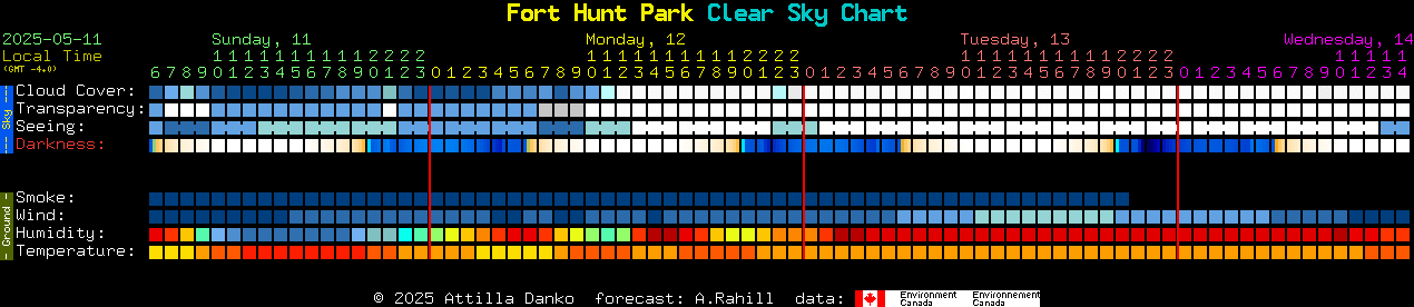 Current forecast for Fort Hunt Park Clear Sky Chart