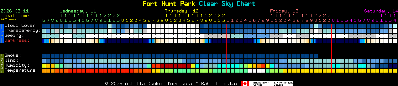 Current forecast for Fort Hunt Park Clear Sky Chart