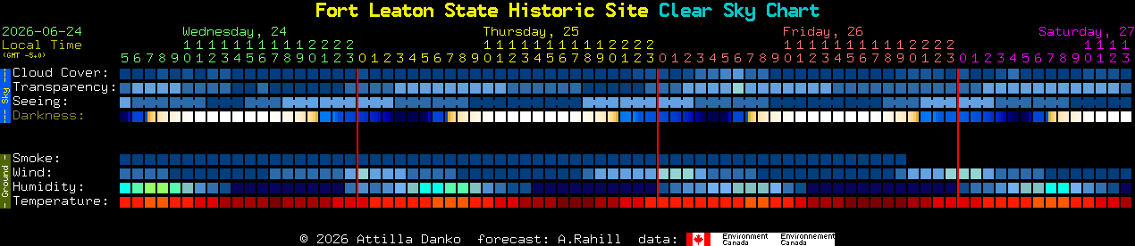 Current forecast for Fort Leaton State Historic Site Clear Sky Chart