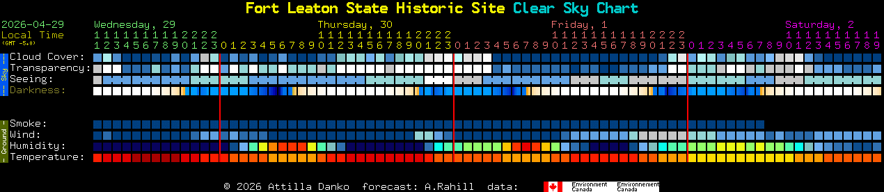 Current forecast for Fort Leaton State Historic Site Clear Sky Chart