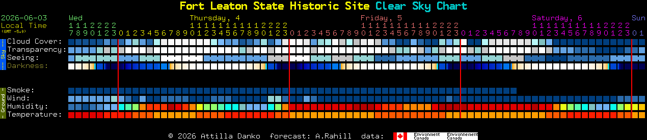 Current forecast for Fort Leaton State Historic Site Clear Sky Chart