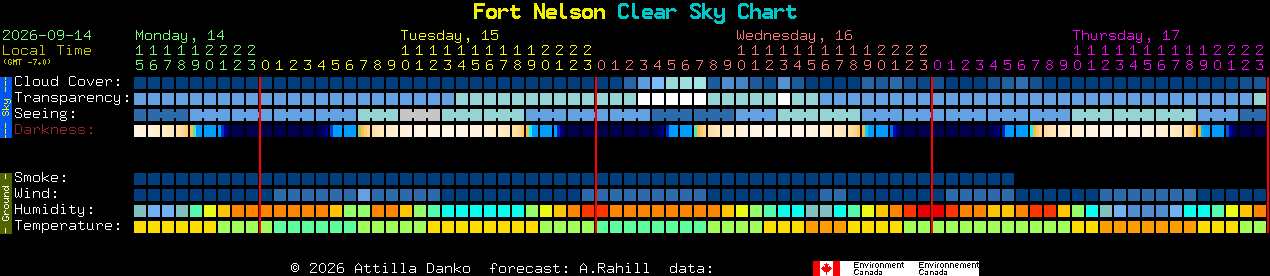 Current forecast for Fort Nelson Clear Sky Chart