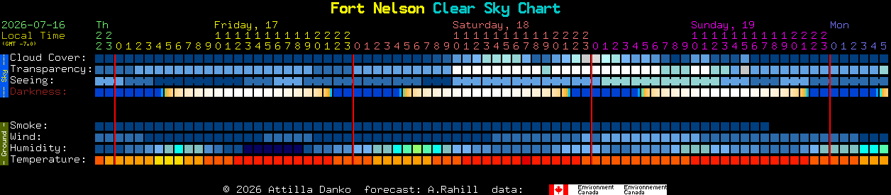 Current forecast for Fort Nelson Clear Sky Chart