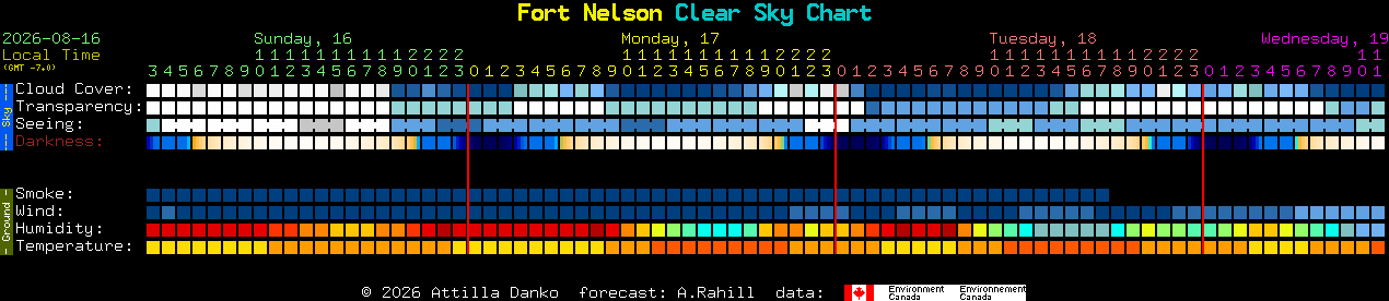 Current forecast for Fort Nelson Clear Sky Chart