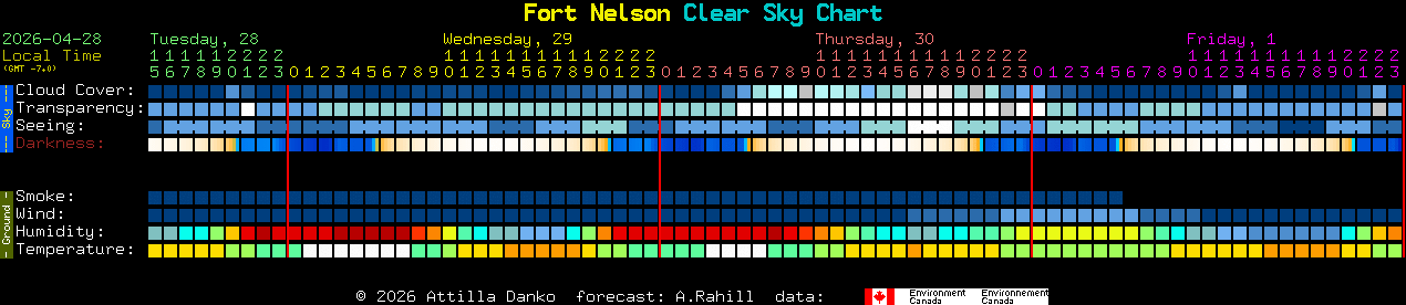 Current forecast for Fort Nelson Clear Sky Chart