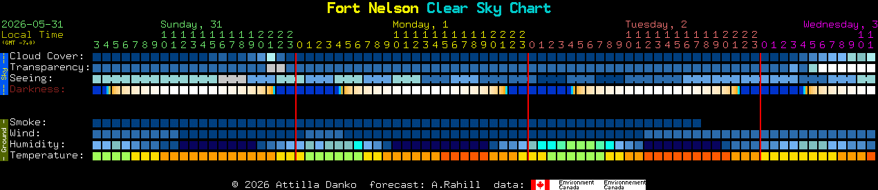 Current forecast for Fort Nelson Clear Sky Chart