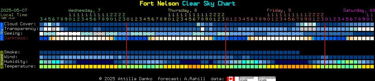 Current forecast for Fort Nelson Clear Sky Chart