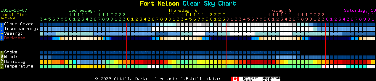 Current forecast for Fort Nelson Clear Sky Chart