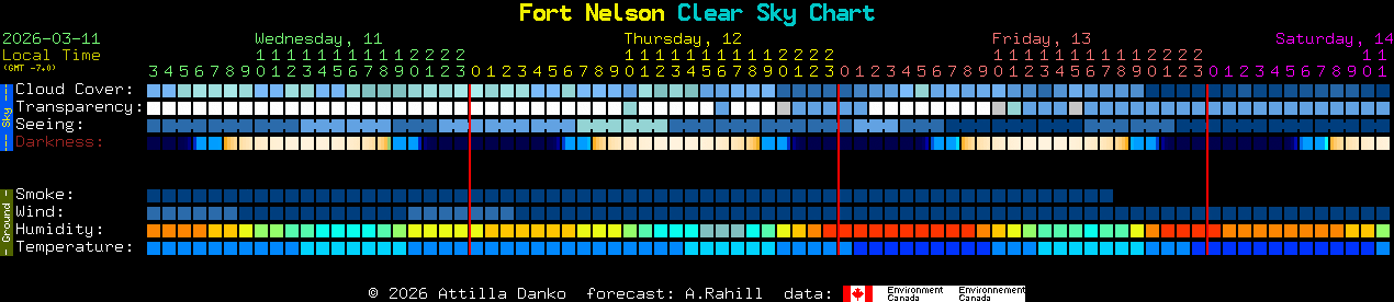 Current forecast for Fort Nelson Clear Sky Chart