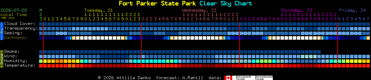 Current forecast for Fort Parker State Park Clear Sky Chart