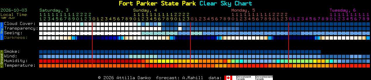 Current forecast for Fort Parker State Park Clear Sky Chart