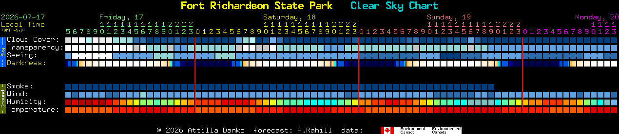 Current forecast for Fort Richardson State Park Clear Sky Chart