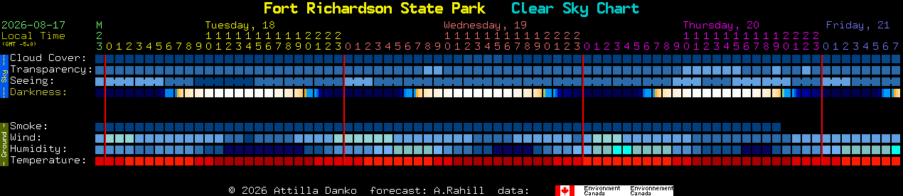 Current forecast for Fort Richardson State Park Clear Sky Chart