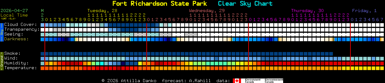 Current forecast for Fort Richardson State Park Clear Sky Chart
