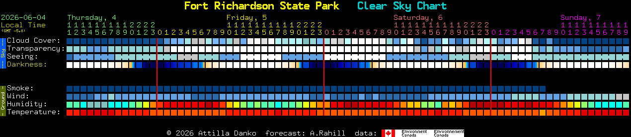 Current forecast for Fort Richardson State Park Clear Sky Chart