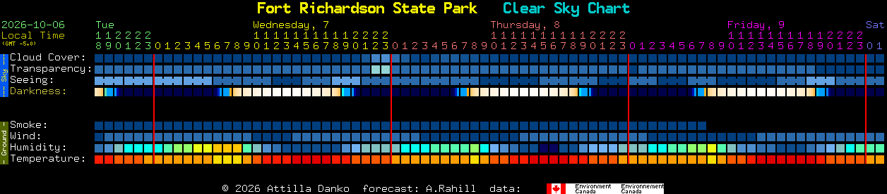 Current forecast for Fort Richardson State Park Clear Sky Chart